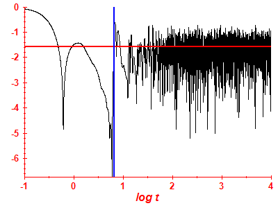 Survival probability log